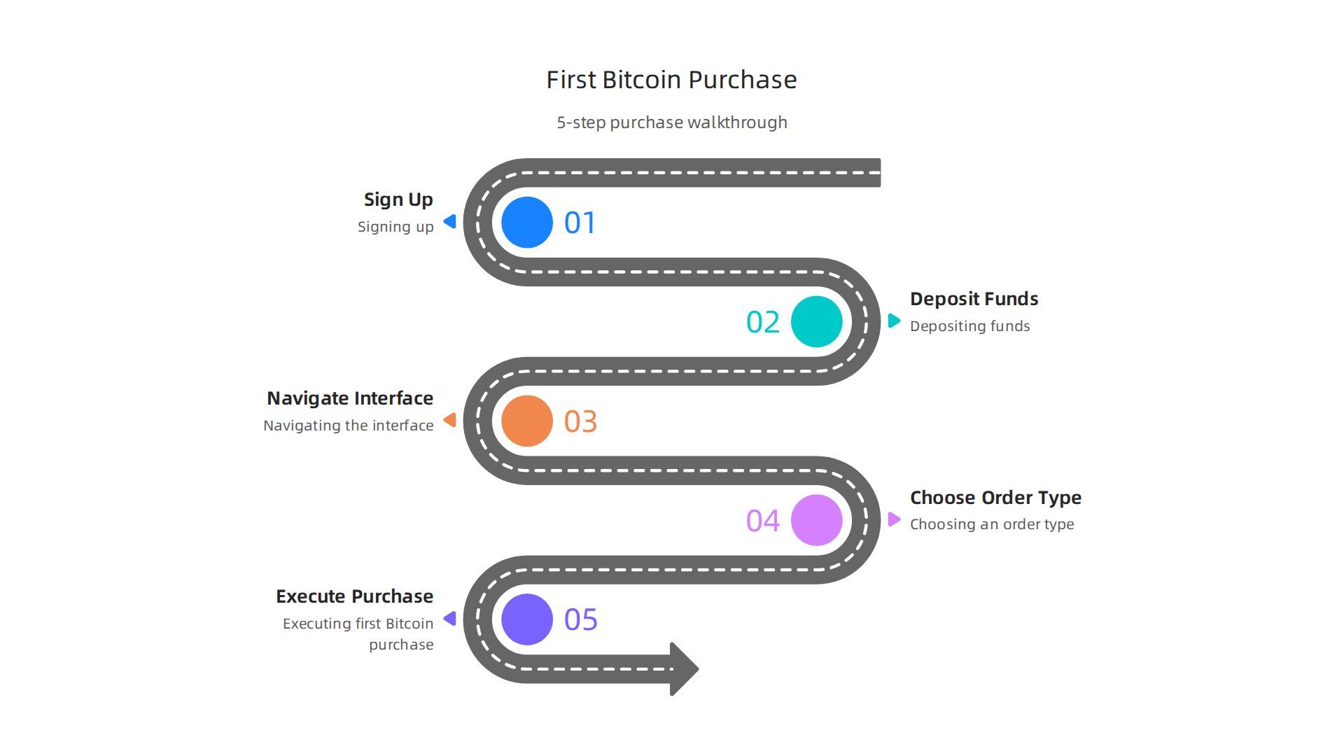 A step-by-step flowchart illustrating the process of signing up, depositing funds, navigating the interface, choosing an order type, and executing a first Bitcoin purchase.