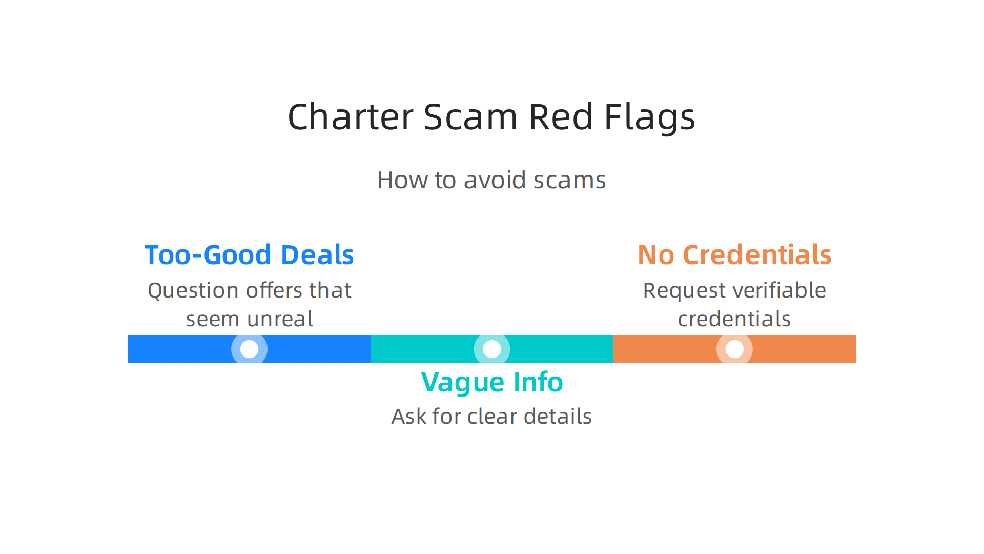 An infographic detailing common red flags like too-good-to-be-true deals, vague information, and refusal to show credentials, helping travelers avoid private charter scams.