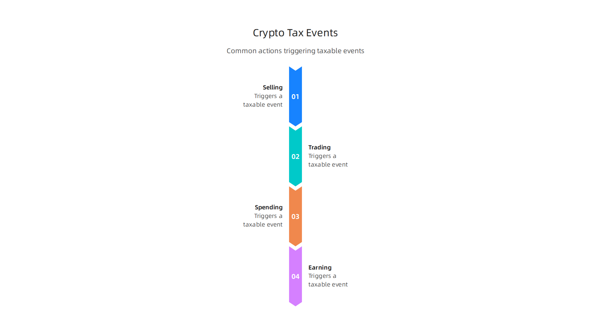A visual guide to common actions that trigger a taxable event for your cryptocurrency, as defined by tax authorities.