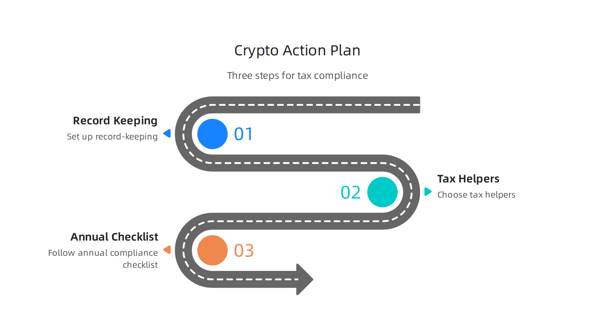 A three-part action plan infographic to help crypto users set up record-keeping, choose tax helpers, and follow an annual compliance checklist.